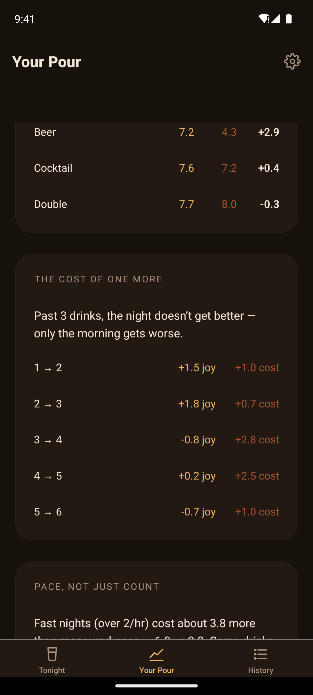 Which drinks cost you most